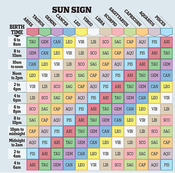 How to Calculate Your Moon and Rising Signs in Astrology