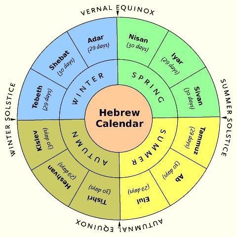 Hebrew Astrology Calculator: Discover Your Zodiac Sign Based on the Hebrew Calendar