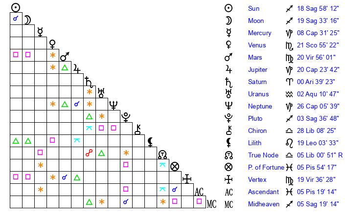 Exploring Joe Burrows Birth Chart: Sagittarius Sun and Pisces Moon Insights