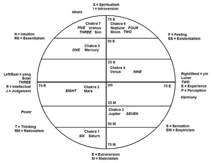 enneagram and astrology