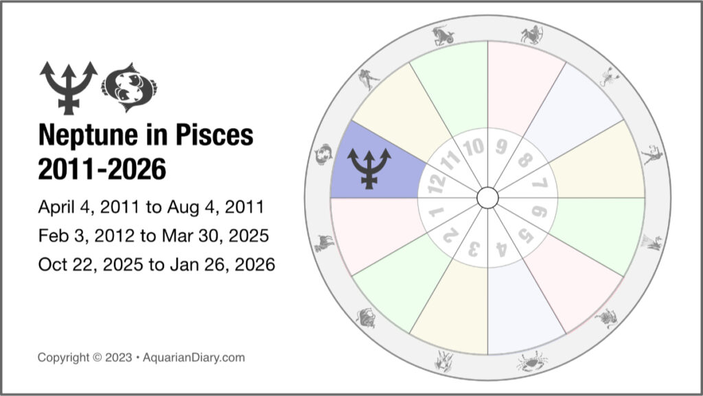 neptune astrology transits through the years