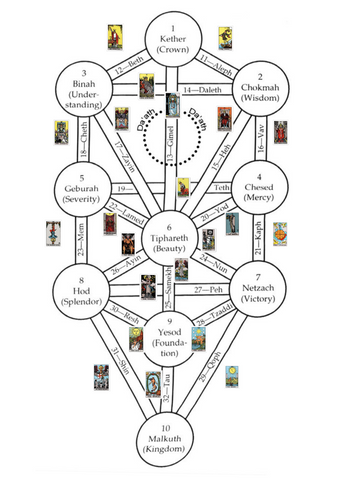 How the Tree of Life Tarot Cards Connect to Spiritual Evolution and Growth