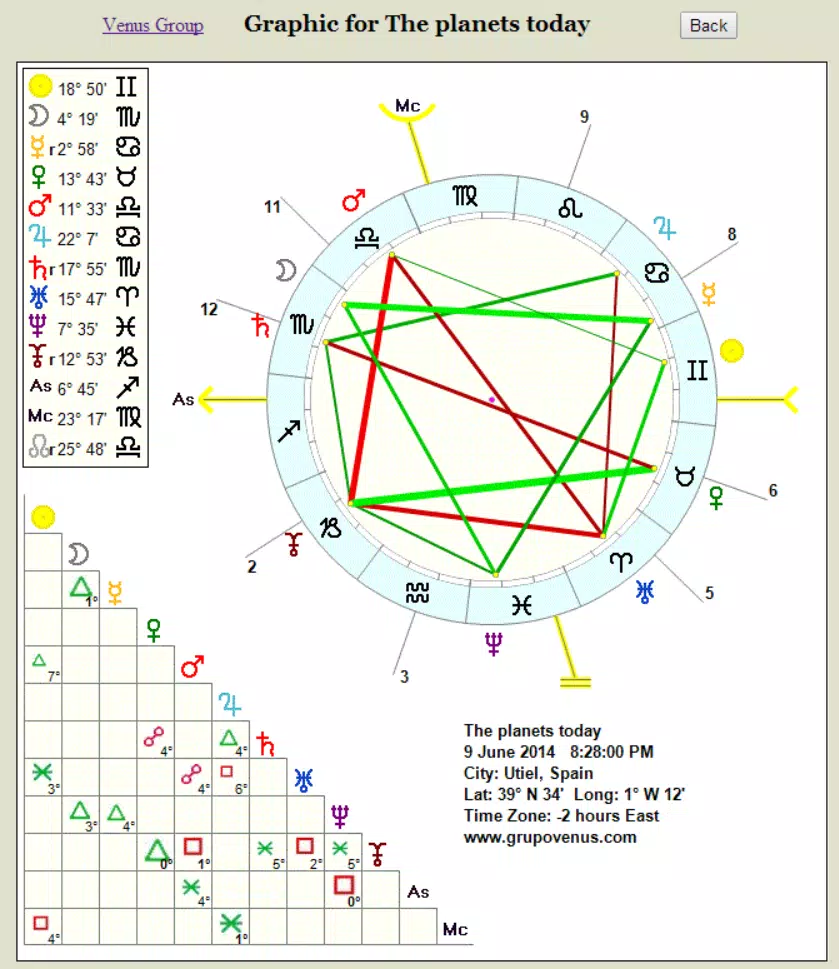 Venus Grupo Astrology: Unlock Free Astrological Reports and Birth Chart Insights