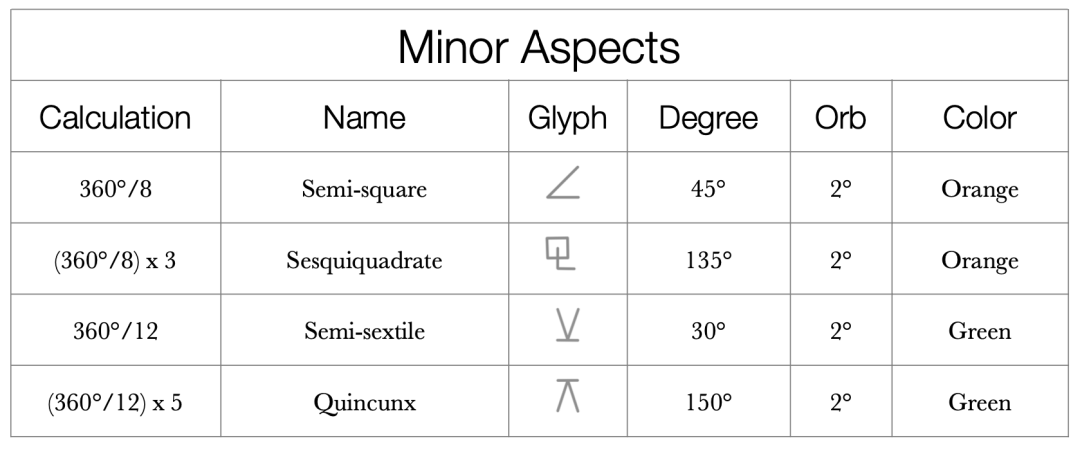 The Semi-Square in Astrology: A Minor Aspect with Major Impact