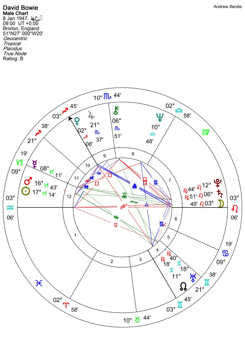 David Bowie Birth Chart Analysis: The Cosmic Influences Behind His Iconic Career