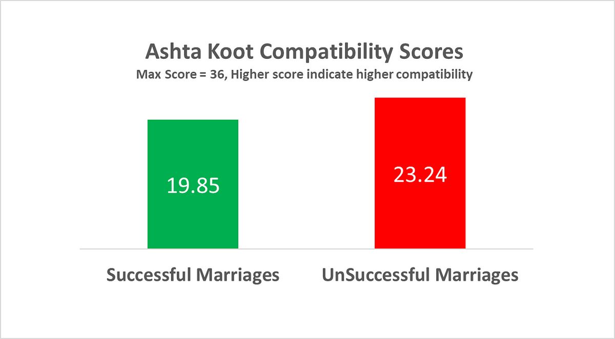 How Vedic Astrology Chart Compatibility Can Predict Relationship Success