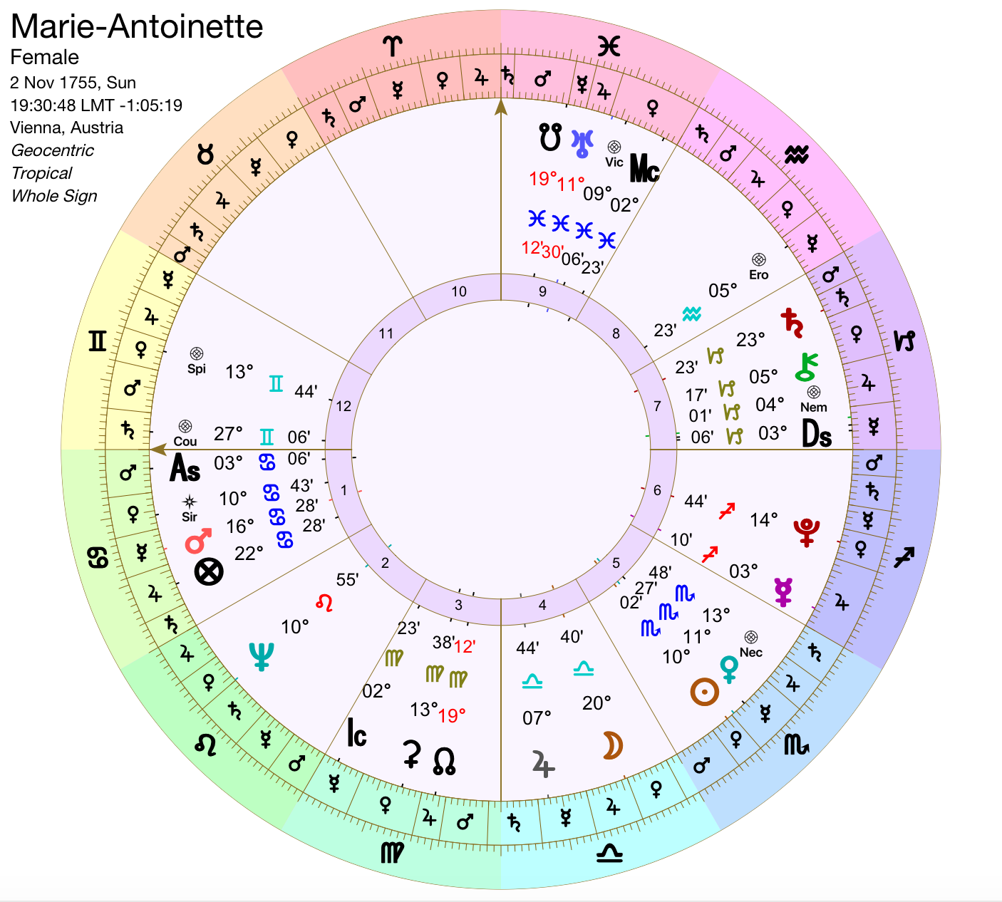 How Part of Fortune Conjunct Ascendant Influences Your Natal Horoscope