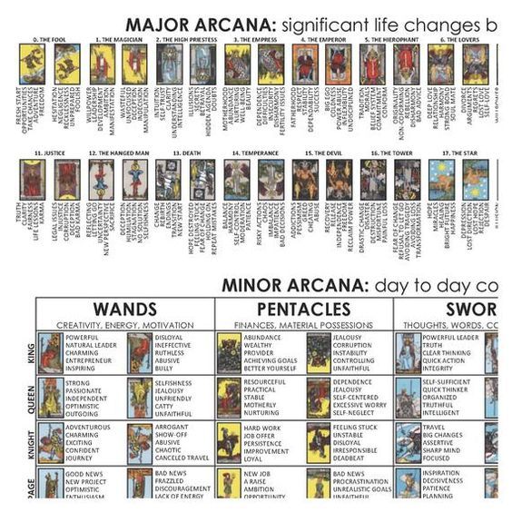 78 Tarot Cards in Order: Full List of Major and Minor Arcana Explained