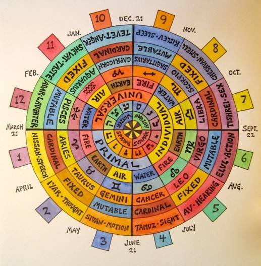 Explore Your Jewish Astrology Birth Chart: Meaning and Significance