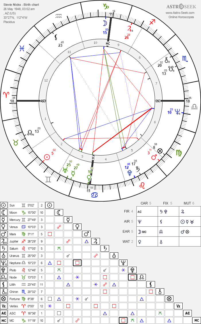 Decoding Stevie Nicks Natal Chart: Key Astrological Insights