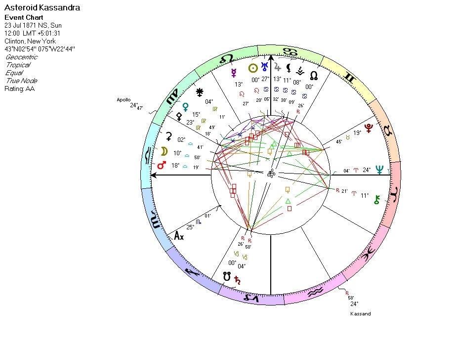 Discover kassandra asteroid astrology: Your guide to this cosmic phenomenon